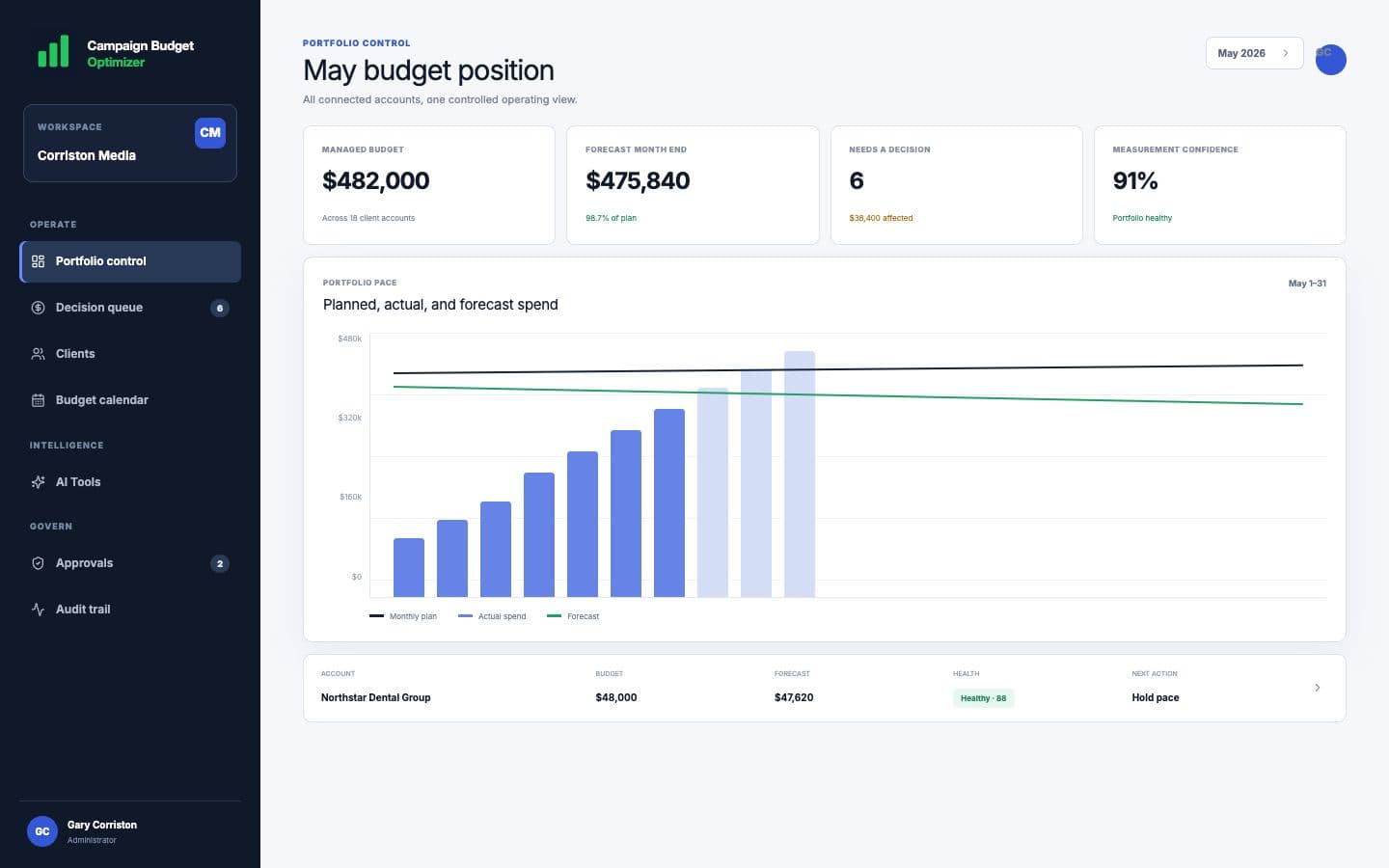 Campaign Budget Optimizer portfolio control dashboard showing managed budget, month-end forecast, decision queue, and pacing chart